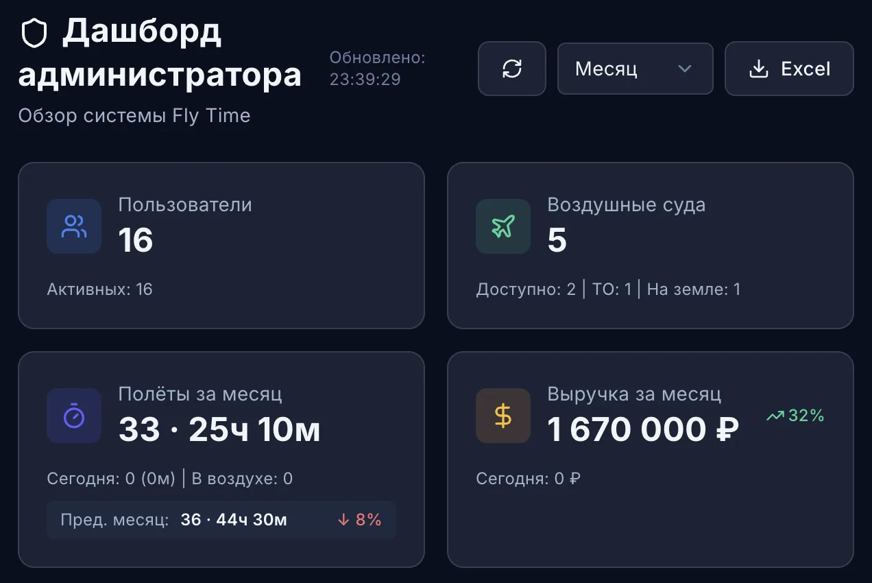 Дашборд администратора Fly_Time: пользователи, воздушные суда со статусом ТО, налёт и выручка за месяц