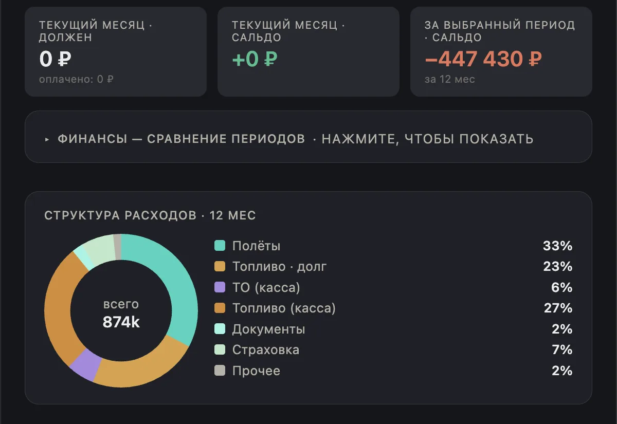 Финансы PropKeep: сальдо текущего месяца и за период, структура расходов за 12 месяцев